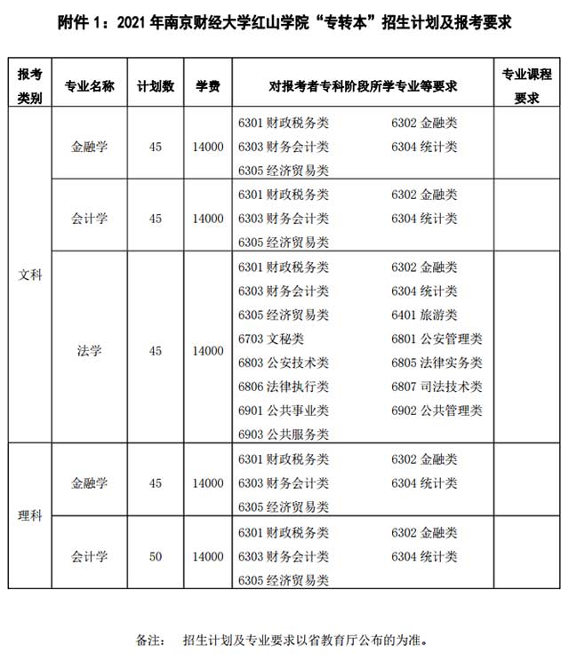 2021年江蘇專轉(zhuǎn)本南京財(cái)經(jīng)大學(xué)紅山學(xué)院招生計(jì)劃