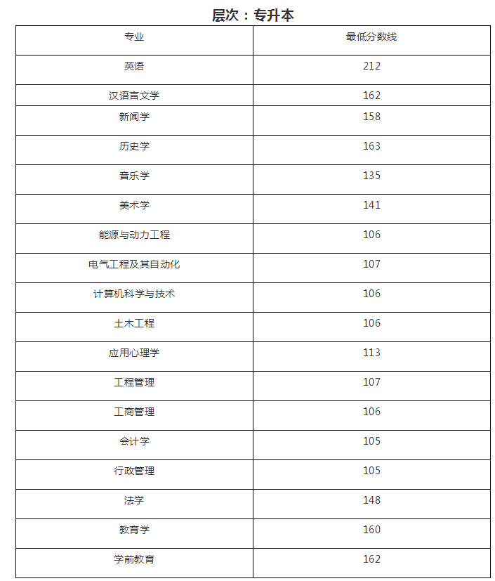 山西大學(xué)專升本錄取最低錄取分?jǐn)?shù)線