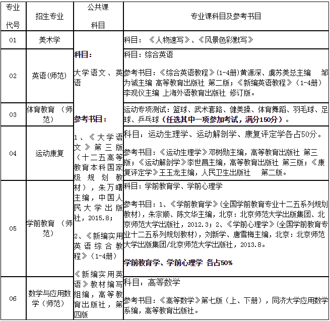 安徽合肥師范學(xué)院普通專升本