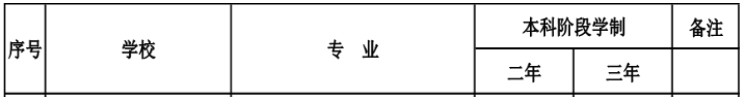 2020年吉林通化師范學院專升本招生專業(yè)