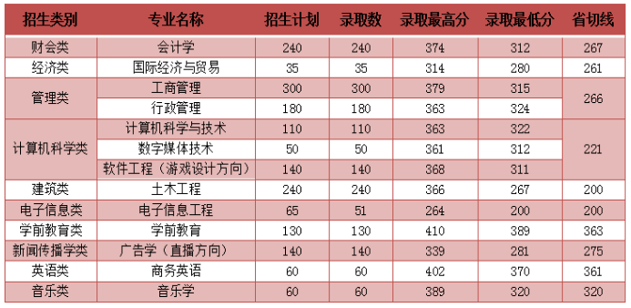 2021年陽(yáng)光學(xué)院專升本各專業(yè)錄取分?jǐn)?shù)線