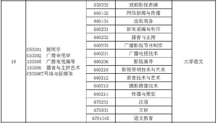 2021年河南專升本廣播電視編導(dǎo)專業(yè)對照