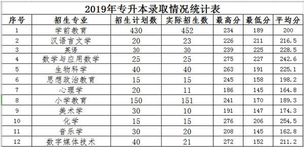 2019年陜西學(xué)前師范學(xué)院專升本分?jǐn)?shù)線