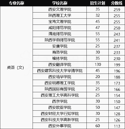 2020年陜西專升本英語專業(yè)招生院校名單