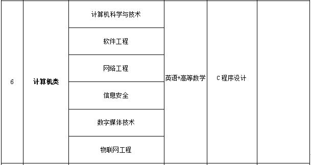 2021年山西專升本計(jì)算機(jī)類考試科目