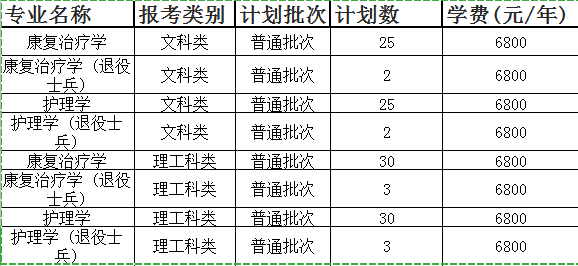 2020年徐州醫(yī)科大學(xué)專轉(zhuǎn)本招生專業(yè)及學(xué)費(fèi)