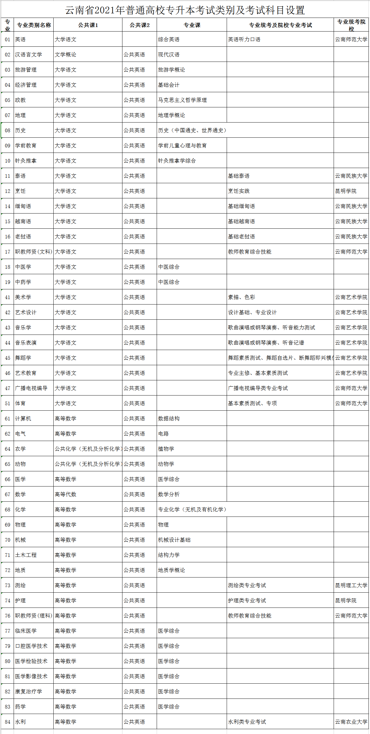 2021年云南專升本考試類別及考試科目設(shè)置
