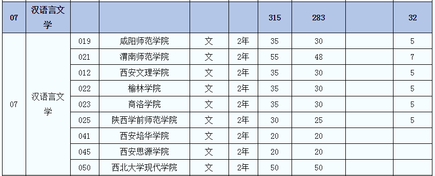 2021年陜西專升本漢語言文學(xué)專業(yè)招生院校名單