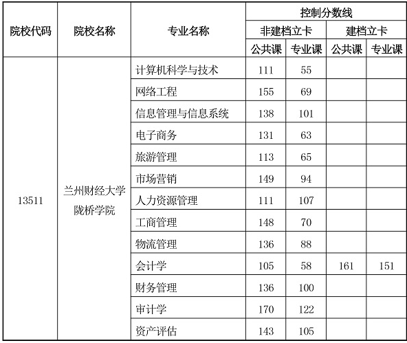 2020年甘肅省普通高等學校專升本第二次招生錄取最低控制分數(shù)線