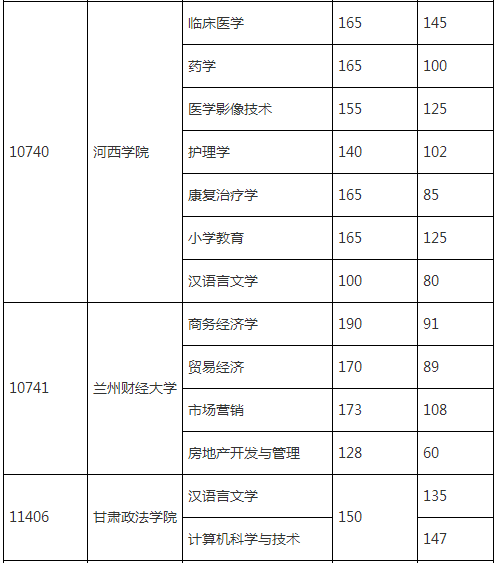 甘肅專升本各院校最低錄取分數(shù)線