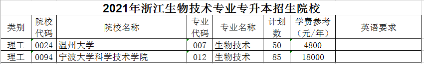 2021年浙江专升本生物技术专业招生院校名单