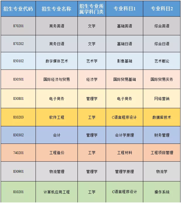 2021山東外事職業(yè)大學(xué)自薦專升本招生專業(yè)及考試科目