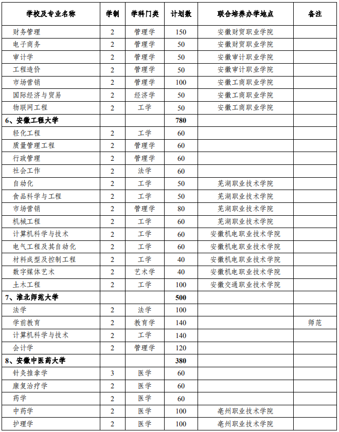 普通專升本分校分專業(yè)招生計(jì)劃,