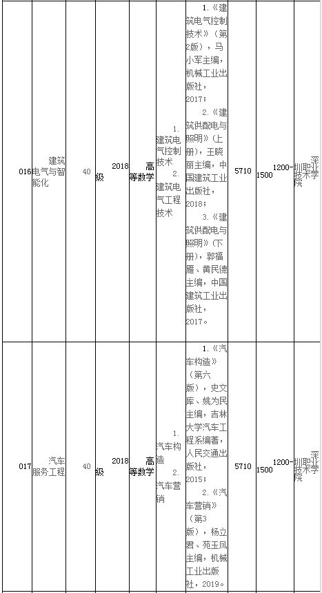 2020年廣東技術(shù)師范大學(xué)專插本專業(yè)考試科目