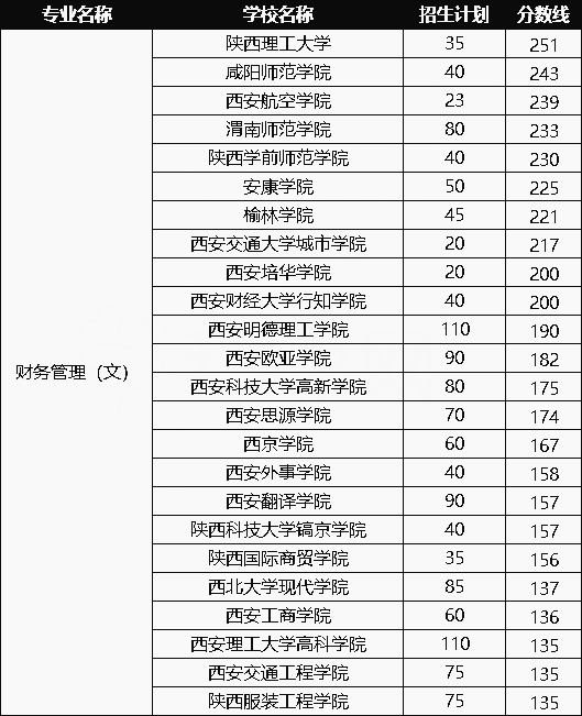 2020年陜西專升本財務管理(文)專業(yè)招生院校名單