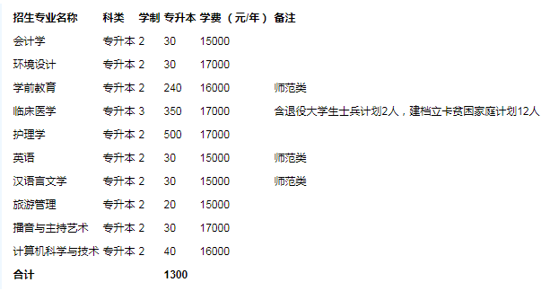 專升本臨床專業(yè)