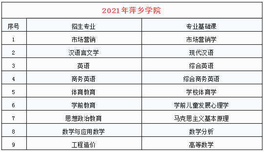 2020-2021萍鄉(xiāng)學(xué)院專升本招生專業(yè)變化