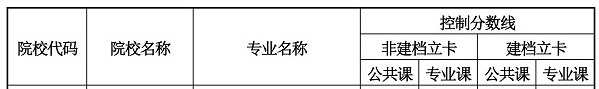 2020年蘭州理工大學(xué)技術(shù)工程學(xué)院第二次專升本最低控制分?jǐn)?shù)線