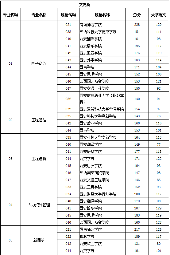 專升本專業(yè)