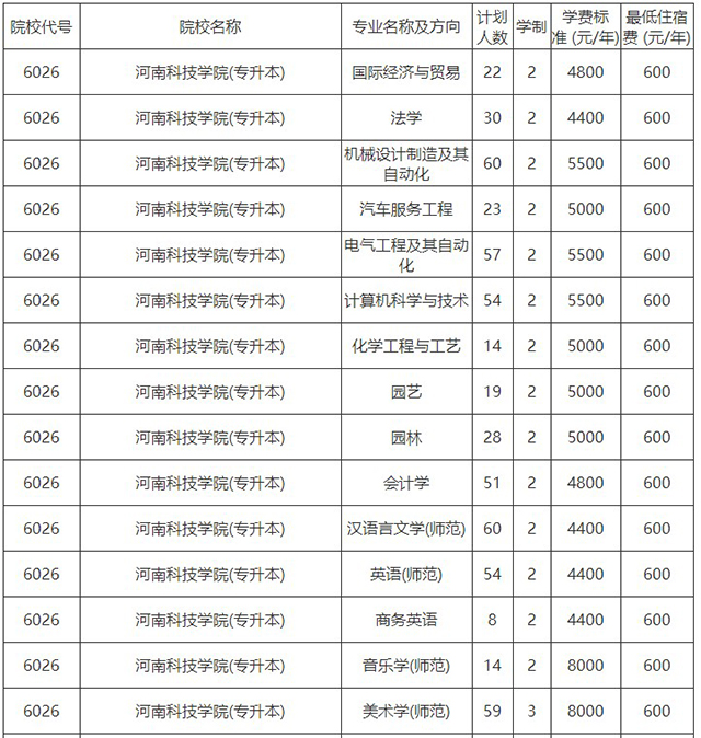 2020年河南科技學(xué)院專升本各專業(yè)學(xué)費(fèi)標(biāo)準(zhǔn)