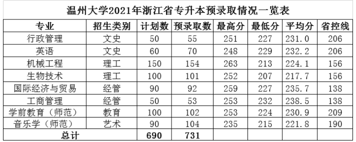 溫州大學(xué)2021年浙江省專升本錄取分?jǐn)?shù)線