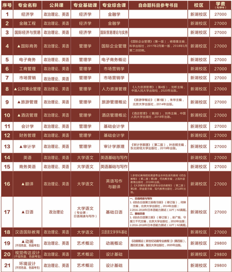 2021年廣東海洋大學寸金學院專升本專業(yè)考試科目