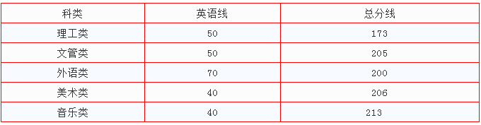 江西應(yīng)用科技學(xué)院專升本錄取分?jǐn)?shù)線(2017-2019)