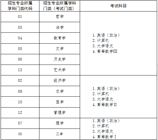 山東專升本專業(yè)類別設(shè)置及考試科目解讀