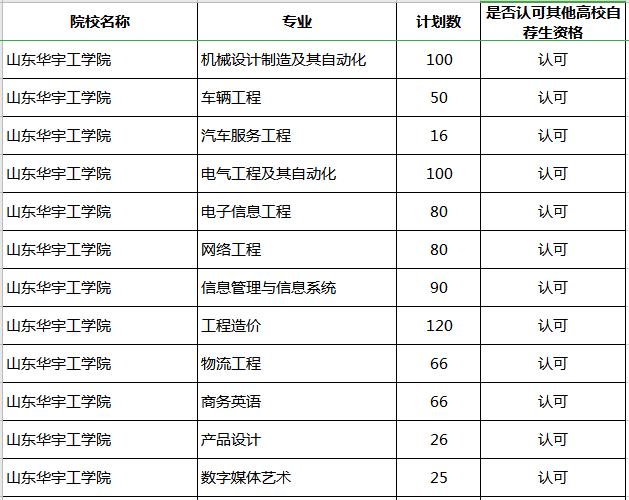 2020年山東華宇工學(xué)院專升本補(bǔ)錄計(jì)劃及專業(yè)