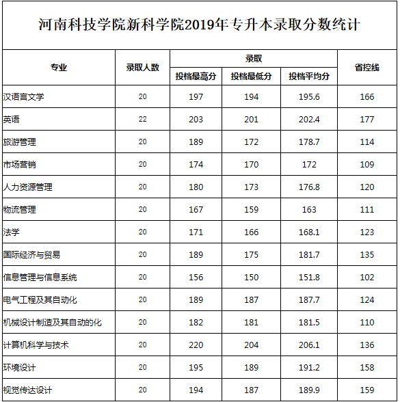河南科技學(xué)院專升本
