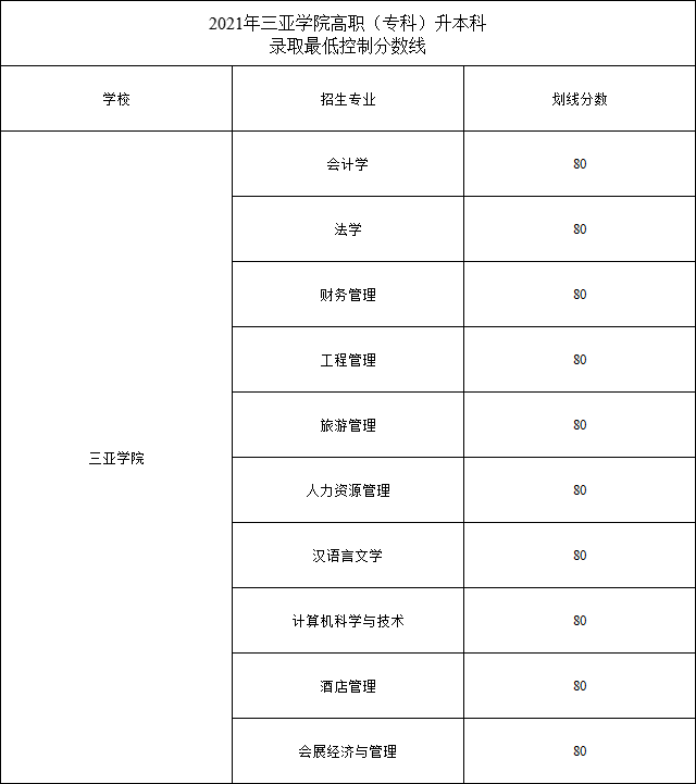 2021年三亞學(xué)院專升本錄取最低控制分?jǐn)?shù)線