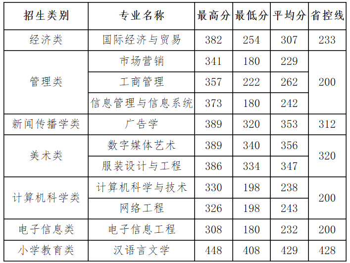 2020年閩南科技學院專升本各專業(yè)錄取分數(shù)一覽表