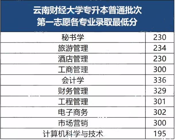 云南财经大学2019年专升本分数线