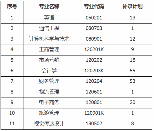 2020年湖北專升本武漢工商學院補錄計劃