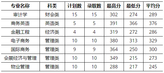 2021年福建商學院專升本錄取分數(shù)線