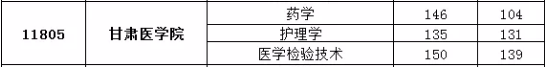 甘肅專升本,專升本,專升本分數(shù)線