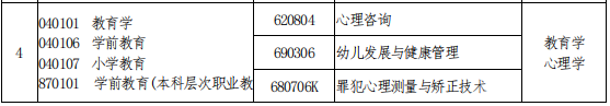 2021年河南專升本美術(shù)教育專業(yè)能報(bào)考的本科專業(yè)