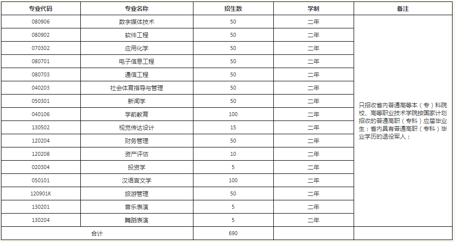 專(zhuān)升本招生計(jì)劃