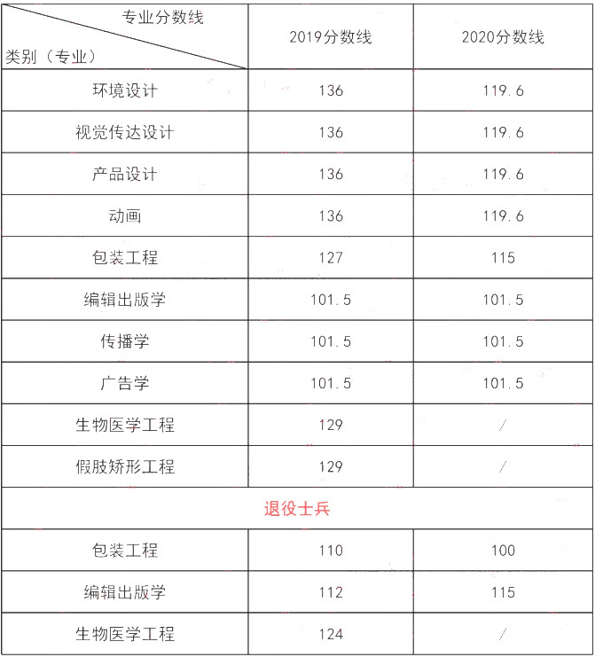 上海理工大學(xué)專升本錄取分?jǐn)?shù)線(2019-2020)