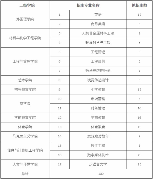 2018年萍乡学院招生专业