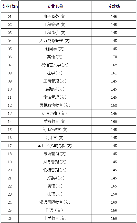 陜西省專升本分?jǐn)?shù)線