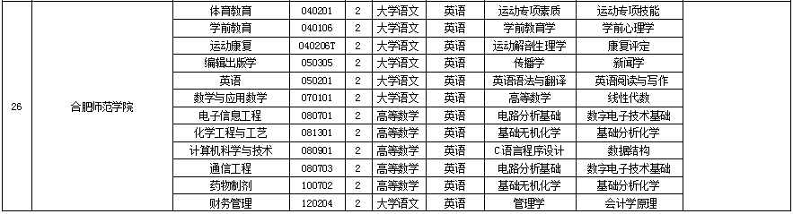 合肥師范學(xué)院專升本考試科目