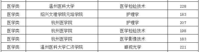 2020年浙江專升本醫(yī)學類各院校投檔線
