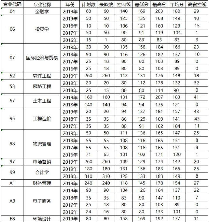 鄭州財經(jīng)學院歷年專升本錄取分數(shù)線統(tǒng)計表