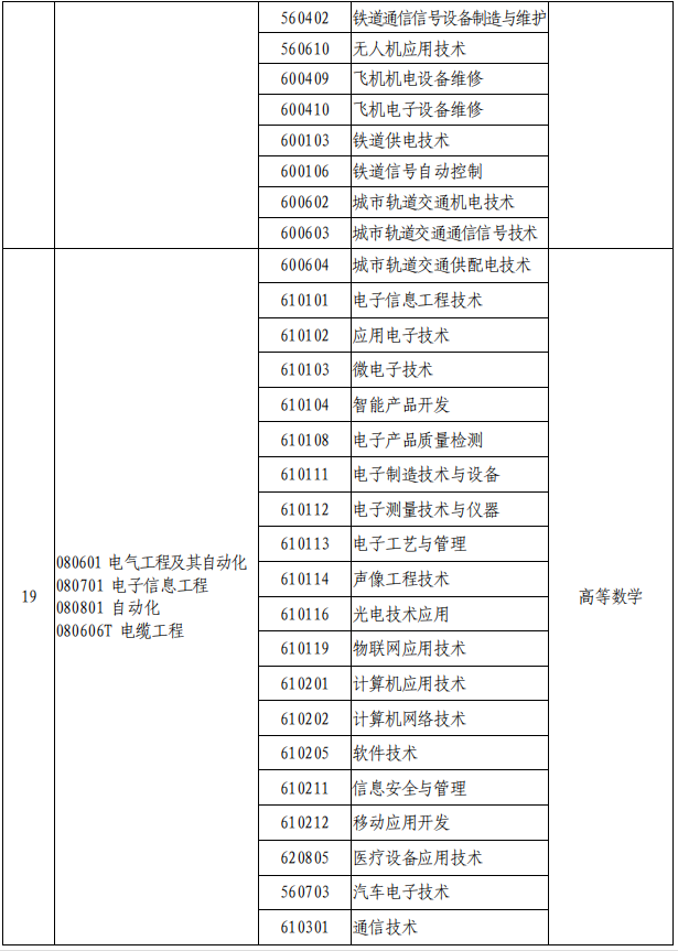 2021年河南專升本專業(yè)對照表及考試科目(征求意見稿)