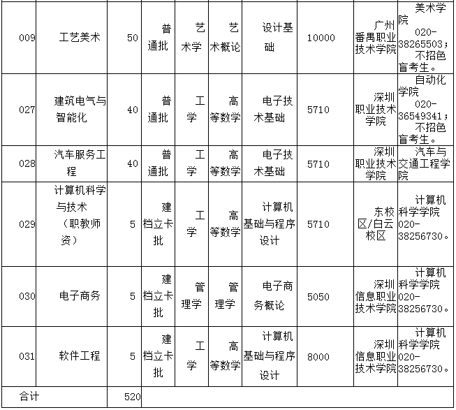 2021年廣東技術(shù)師范大學(xué)專升本專業(yè)考試科目