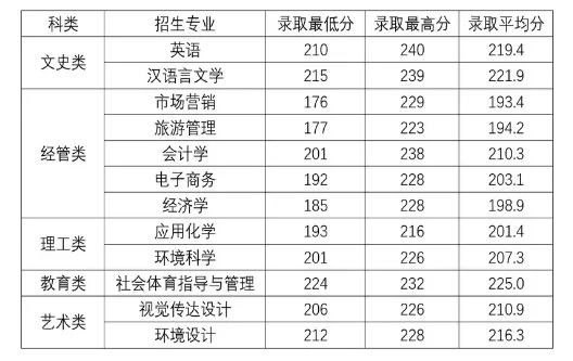 2020年杭州師范大學(xué)錢江學(xué)院專升本錄取分?jǐn)?shù)線
