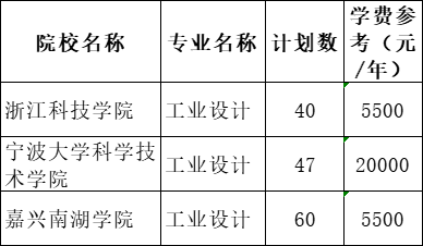 2021年浙江专升本工业设计专业招生院校名单