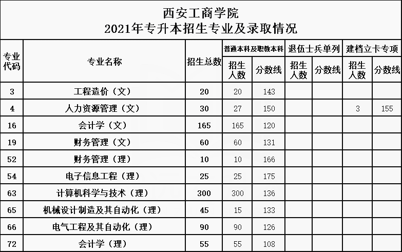 2021年西安工商學(xué)院專升本招生專業(yè)及最低錄取分?jǐn)?shù)線