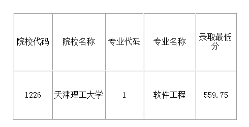 2021年天津理工大學專升本錄取分數線